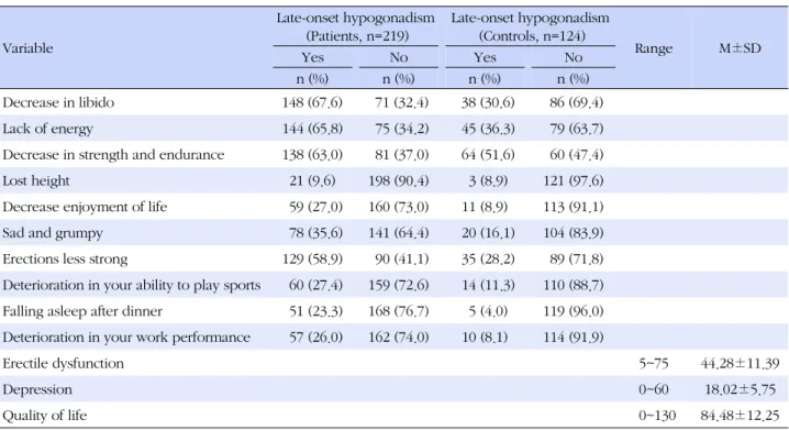 Table 2. Scores for Late-onset Hypogonadism, Erectile Dysfunction, Depression, and Quality of Life (N=343)