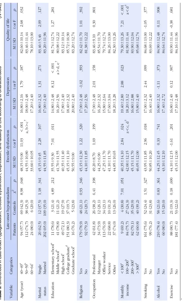Table 3. Differences in Late-onset Hypogonadism, Erectile Dysfunction, Depression, and Quality of Life according to Characteristics(N=343) VariableCategoriesLate-onset hypogonadismErectile dysfunction DepressionQuality of life PatientsControls x2pM±SDtorFp