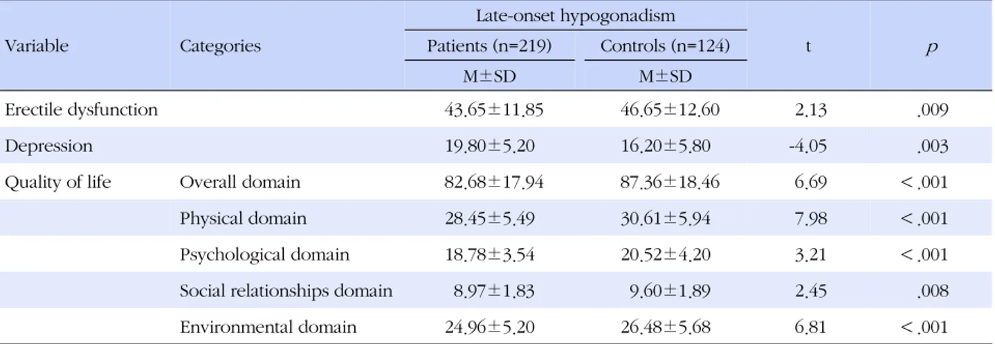 Table 4. Differences in Erectile Dysfunction, Depression, and Quality of Life according to Late-onset Hypogonadism (N=343)  Variable Categories Late-onset hypogonadism t pPatients (n=219)Controls (n=124)  M±SD M±SD Erectile dysfunction   43.65±11.85   46.6