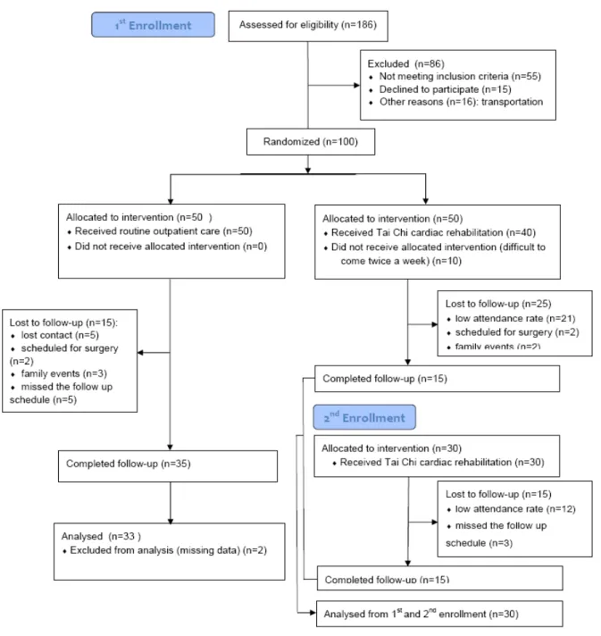 Figure 1. Flow of the patients enrollment. 매회 1시간씩 수행하였으며, 주중에는 가정에서 운동할 수 있 도록 격려하고 출석 시 가정에서 연습한 타이치 운동여부와 시 간을 확인하였다