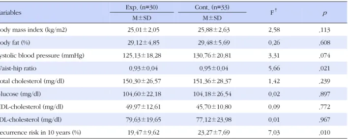 Table 3. Effects of Tai Chi Applied Cardiac Rehabilitation on Cardiovascular Risks and Recurrence Risk