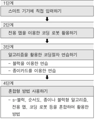 Figure 7. Steps in unplugged coding for young children