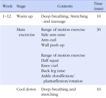 Table 1.Contents of Exercise Program 