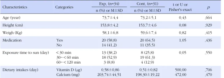 Table 2. Homogeneity test of General Characteristics  (N=65)