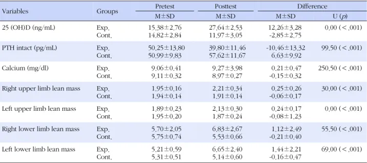 Table 4. Differences in Physiological Indices and Muscle Mass between Experimental and Control Groups  (N=65)