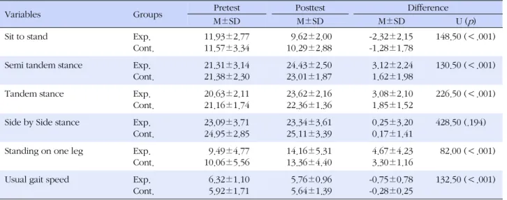 Table 5. Differences in Physical Functions between Experimental and Control Groups (N=65)