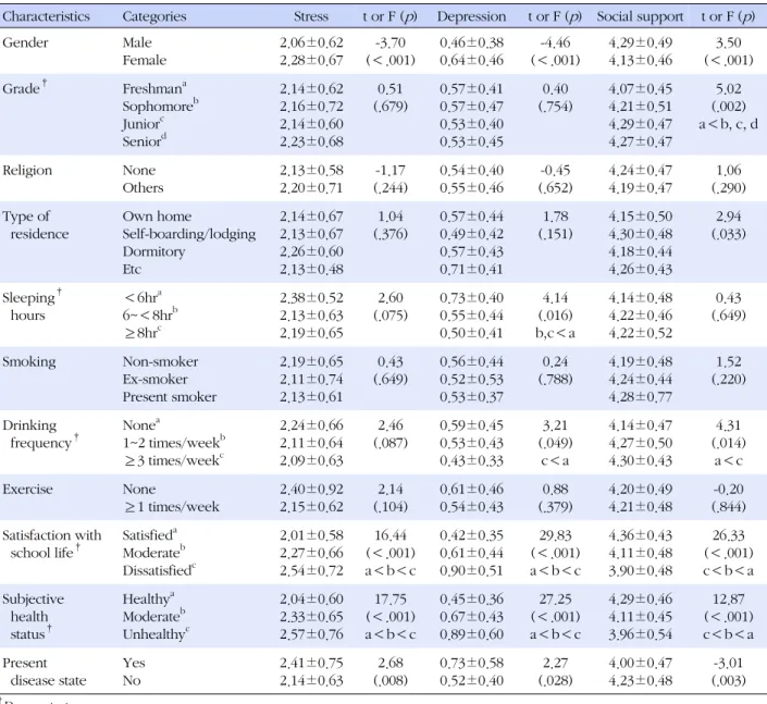 Table 2. Differences of Stress, Depression, and Social Support by General Characteristics (N=445) Characteristics Categories Stress t or F ( p ) Depression t or F ( p ) Social support t or F ( p )
