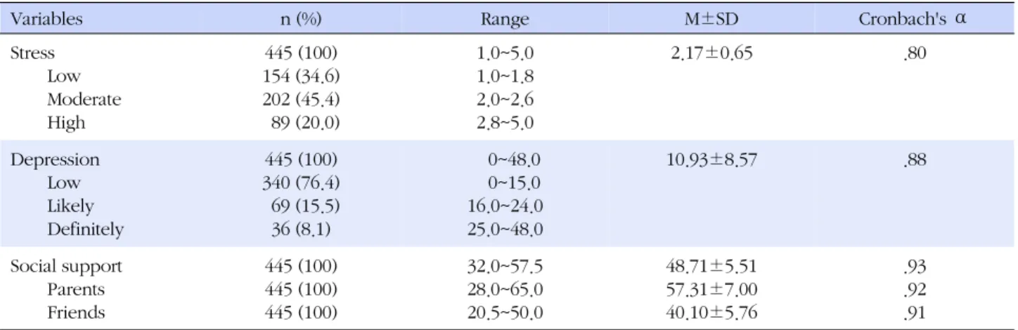 Table 3. Descriptive Statistics of Variables (N=445)