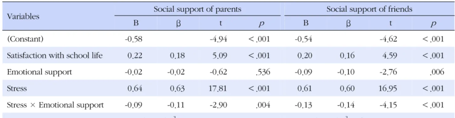 Table 5. Moderating Effect of Social Support between Stress and Depression  (N=445)