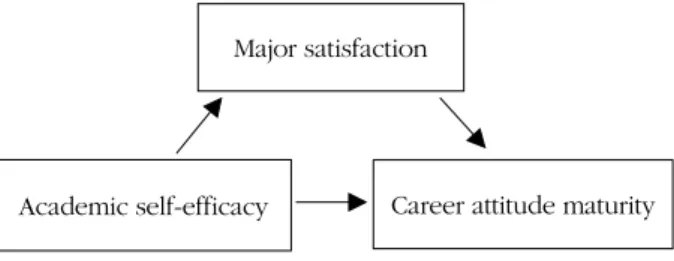 Figure 1. Research model.