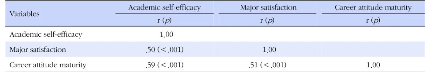 Table 4. Mediating Effect of Major Satisfaction on the Relationship between Academic Self-efficacy and Career Attitude Maturity