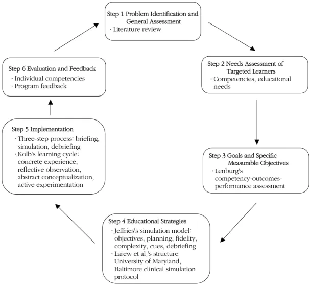 Figure 1. Conceptual framework of the study.