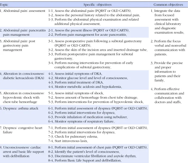 Table 1. Objectives of Simulation based Clinical Reasoning Practice Program