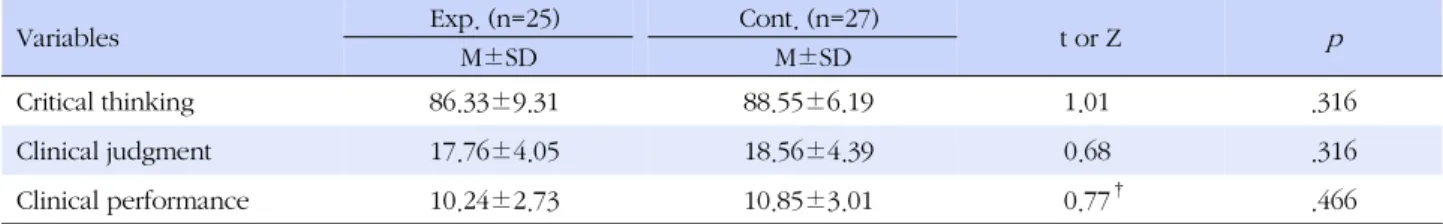 Table 2. Homogeneity Test for Clinical Competencies