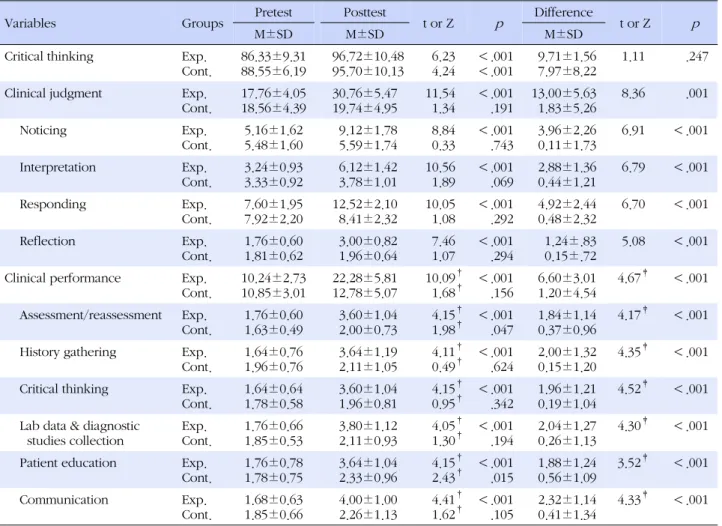 Table 3. Differences in Nursing Competencies between the Two Groups