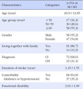Table 1. Descriptive Statistics of Subjects' Characteristics (N=105)