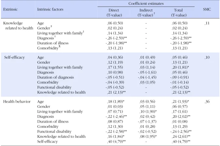 Table 2. Parameters Estimates of the Hypothetical Model of Influencing and Mediating Factors of Health Behavior for Stroke  Patients