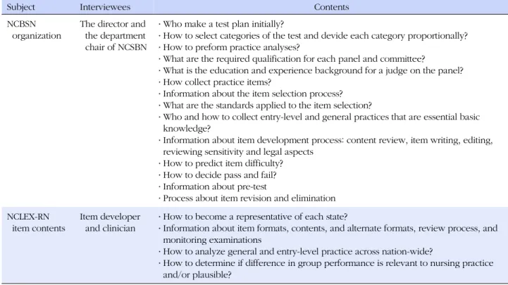 Table 1. Interview Contents (N=5)
