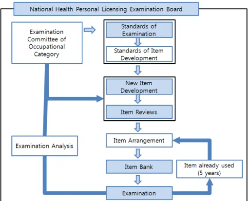 Figure 2. Item development process in Korea. Retrieved from the report of the National Health Personnel Licensing Board (2010).