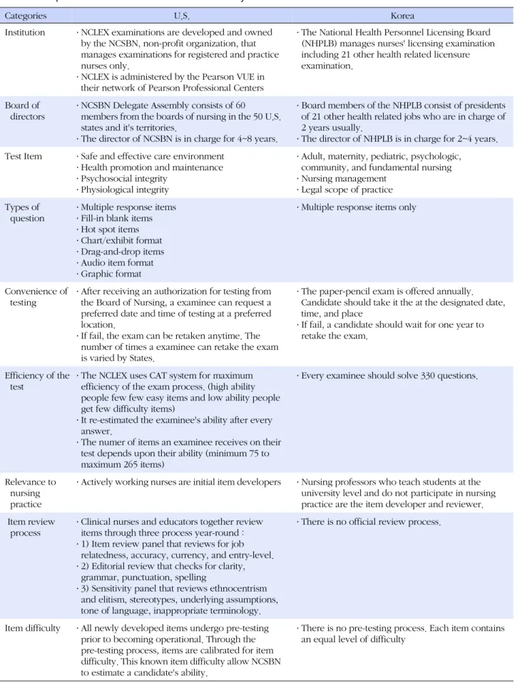 Table 2. Comparison of U.S. and Korea Nurse Licensure System
