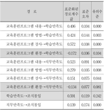 Table 3. Results of Research Model