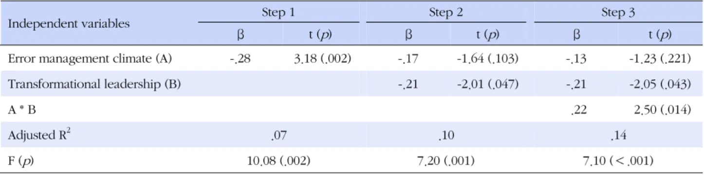 Table 4. Moderating Effects of Transformational Leadership in the Relationship between Error Management Climate and Error 