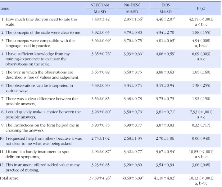 Table 3. The Difference of Easiness of Use in Clinical Practice among Each Scale for Delirium Assessment (N=118)