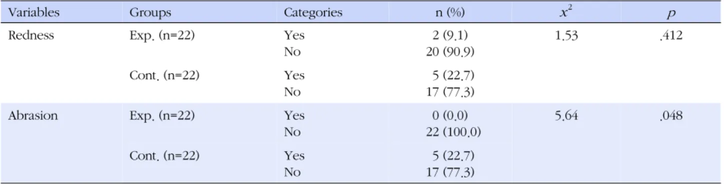 Table 4. Comparison of Skin Lesion Occurrence