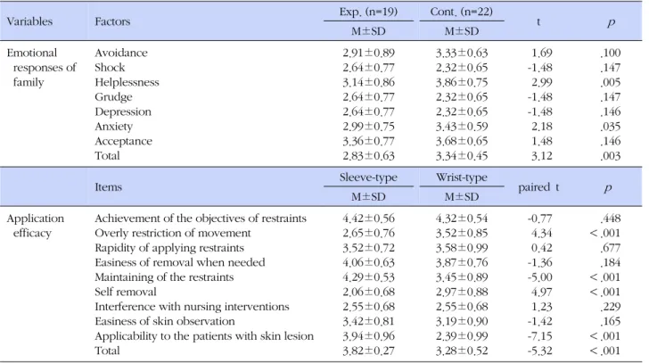 Table 5. Emotional Responses of Family Members and Application Efficacy