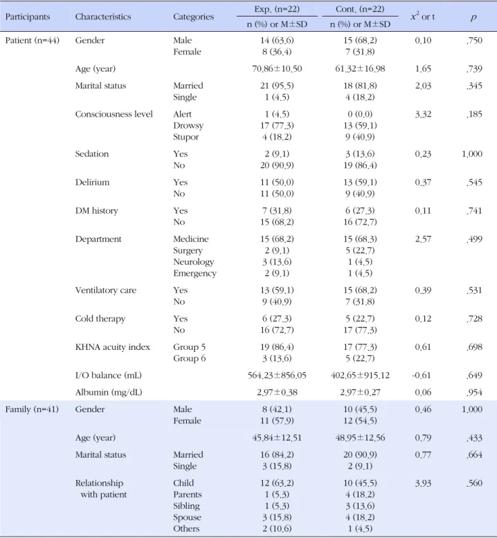 Table 1. Characteristics of Participants