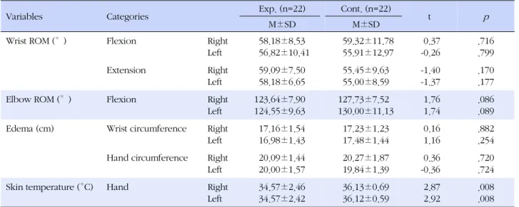 Table 2. Homogeneity Test for Dependent Variables