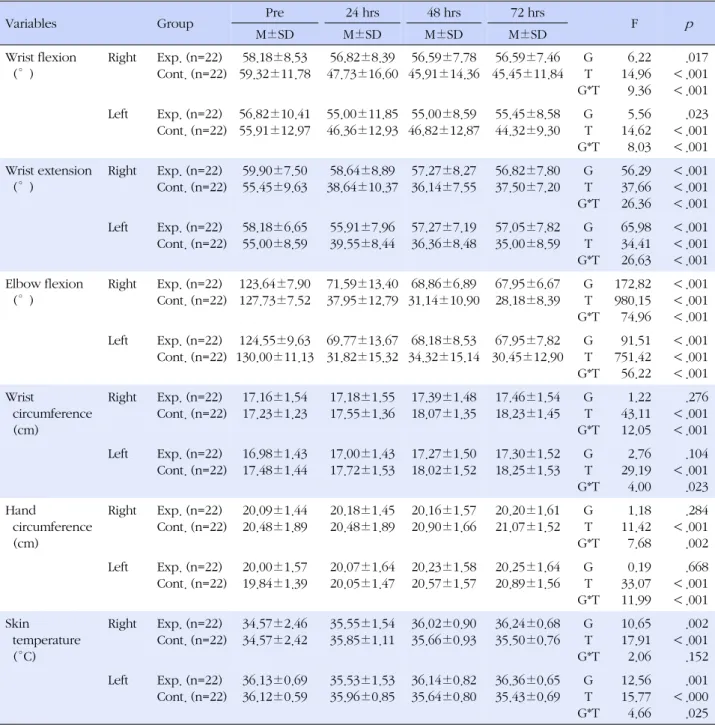 Table 3. Comparison of Differences in the Dependent Variables over Time 