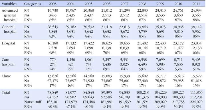 Table 2. Changes in the Composition of the Nursing Workforce by Different Types of Medical Facilities from 2003 to 2011
