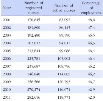 Table 5. Nurses' Turnover Rate by the Type and Number of  Hospital Beds