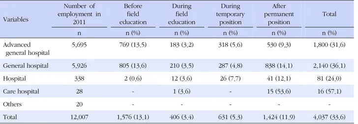 Table 6. Point of Turnover of New Nurses Variables Number  of  employment  in  2011 Before field  education During field  education During  temporaryposition After  permanent position  Total n n (%) n (%) n (%) n (%) n (%) Advanced  general hospital 5,695 