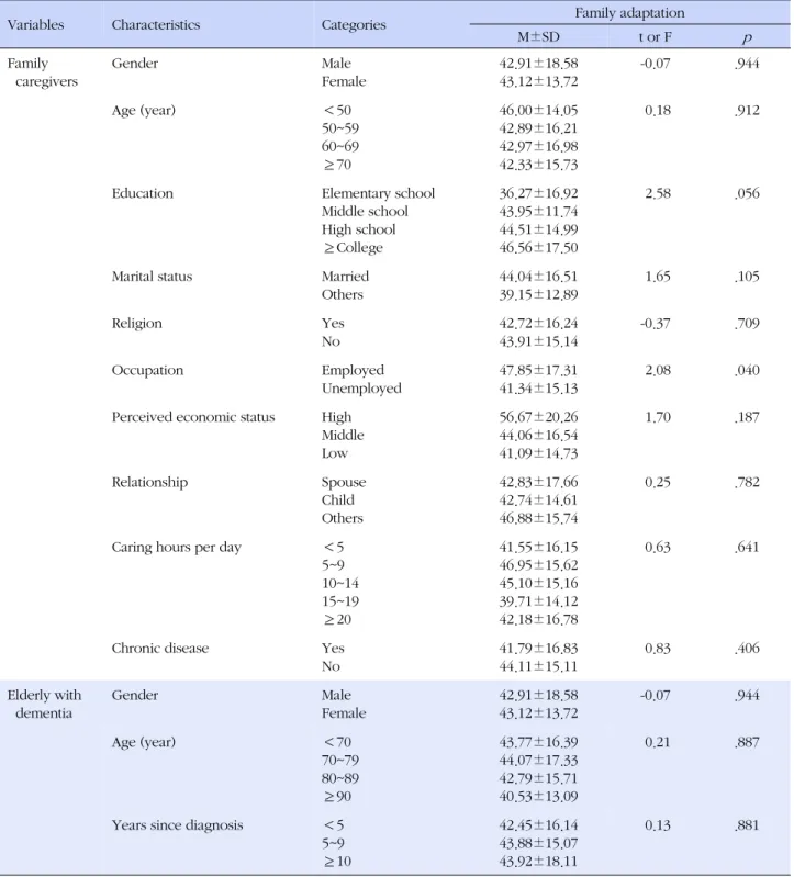Table 3. Differences of Family Adaptation according to General Characteristics of the Family Caregivers and the Elderly with 