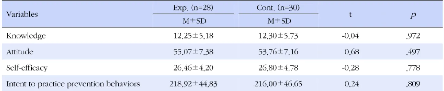 Table 3. Homogeneity Test for Outcome Variables between Groups at Baseline (N=58)