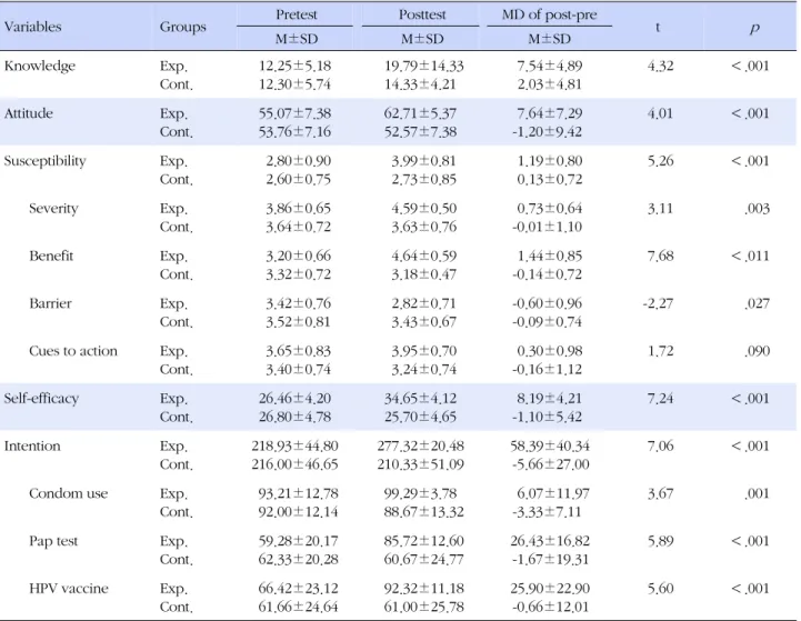 Table 4. Effects of a Peer Education Program (N=58)