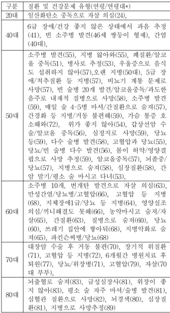 Table 2. Types of Ilness and health problems among dying alone cases by ages