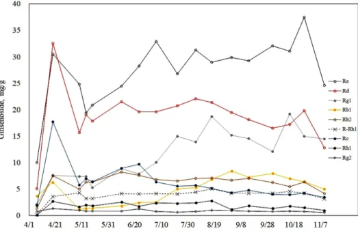 Fig. 4 The flux of PPT and PPD ginsenosides and the ratio of PPD/PPT (line) in the leaf of five-year ginseng