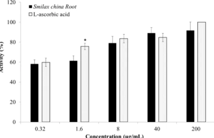Fig. 1 DPPH radical scavenging activity (%) of Smilax china Root.