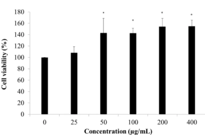 Fig. 7 The γ-H2AX (A) and p53 (B) expression of Smilax china Root (SCR). NIH 3T3 cells were treated with 25, 50, and 100 mg/mL Smilax china Root and oxidative for 24 h