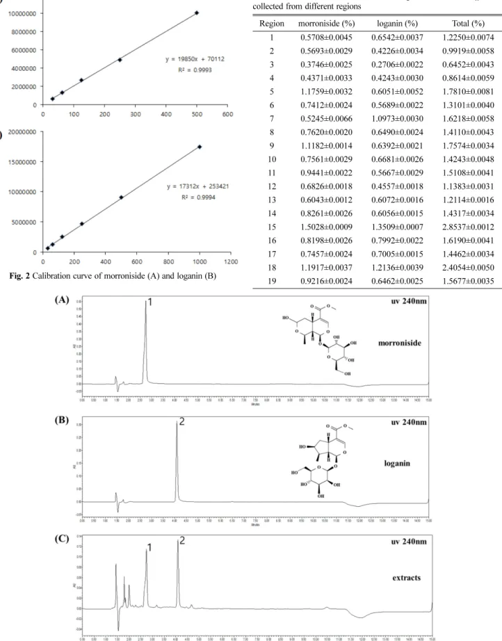 Fig. 2 Calibration curve of morroniside (A) and loganin (B)