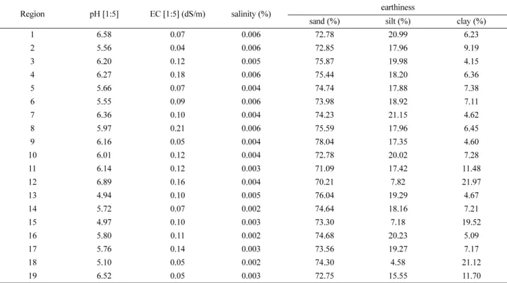 Table 4 The content of pH, electrical conductivity, salinity and earthiness of soils collected from different regions