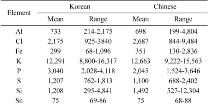 Table 2 Amount of 8 macro elements in Rehmannia Radix Preparat  (Unit:  µg/g)