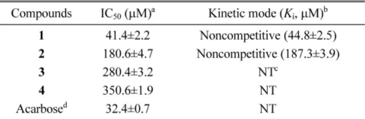 Figure 3B illustrated the inhibitory behavior of compound 1 against α-glucosidase, representatively