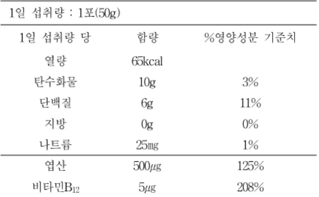 Table 3. Nutrition · Function Information 1일 섭취량 : 1포(50g) 1일 섭취량 당 함량 %영양성분 기준치 열량 65kcal 탄수화물 10g 3% 단백질 6g 11% 지방 0g 0% 나트륨 25㎎ 1% 엽산 500㎍ 125% 비타민B 12 5㎍ 208% ※ %영양성분 기준치 : 1일 영양성분 기준치에 대한 비율 2) 유산소능력 측정 유산소능력 측정은 트레드밀 운동부하 검사로 최대 산소섭취량을 측정하였으며, 모든 대상자