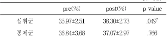 Table 8. Hct analysis result