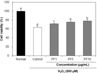 Fig. 1 Effect of PF on cell viability in H 2 O 2 -induced C6 glial cells. The C6 glial cells were pretreated with different concentrations of PF (1, 5, 10 μg/mL) for 4 h and further incubated in the presence of 500 μM H 2 O 2  for 24 h