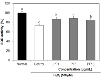 Fig. 4 Effect of PF on SOD enzyme activity in H 2 O 2 -induced C6 glial cells.  The  C6 glial cells were pretreated with different concentrations of PF (1, 5, 10 μg/mL) for 4 h and further incubated in the presence of 500 μM H 2 O 2  for 24 h